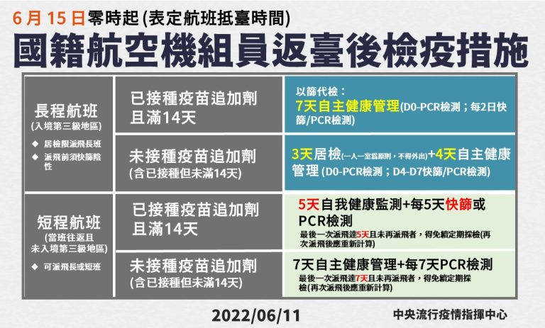 以篩代檢｜自6月15日零時起，調整國籍航空機組員返臺之檢疫防疫措施